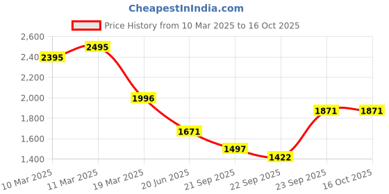 tatacliq.com Crocs Men's White Flip Flops crocs Price History Graph from 10 Mar 2025 to 16 Oct 2025