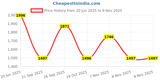 tatacliq.com Crocs Men's White Flip Flops crocs Price History Graph from 20 Jun 2025 to 9 Nov 2025