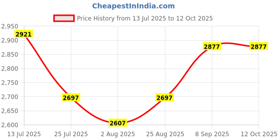 tatacliq.com Crocs Men's Yellow Back Strap Clogs crocs Price History Graph from 13 Jul 2025 to 12 Oct 2025