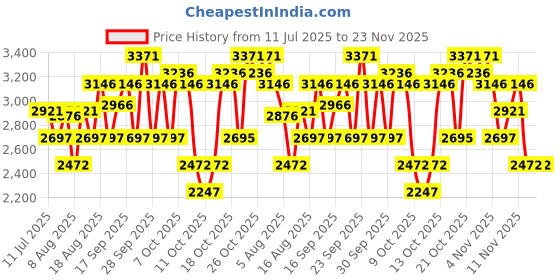 tatacliq.com Crocs Men's Yellow Back Strap Clogs crocs Price History Graph from 11 Jul 2025 to 23 Nov 2025