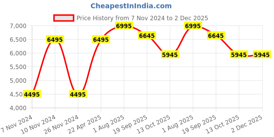 tatacliq.com Crocs Men's Yukon Black Back Strap Clogs crocs Price History Graph from 7 Nov 2024 to 2 Dec 2025