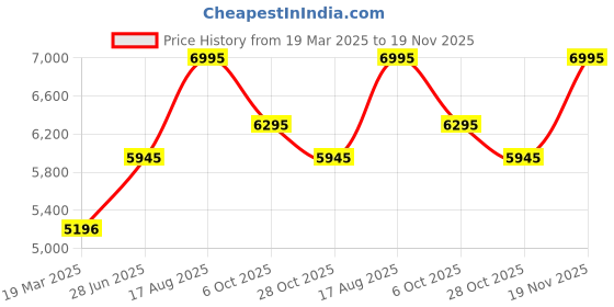 tatacliq.com Crocs Men's Yukon Black Back Strap Clogs crocs Price History Graph from 19 Mar 2025 to 19 Nov 2025