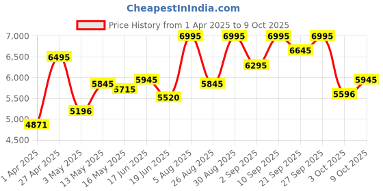 tatacliq.com Crocs Men's Yukon Black Back Strap Clogs crocs Price History Graph from 1 Apr 2025 to 9 Oct 2025