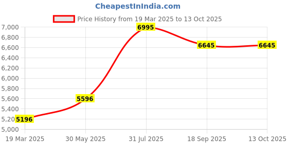 tatacliq.com Crocs Men's Yukon Espresso Brown Back Strap Clogs crocs Price History Graph from 19 Mar 2025 to 12 Oct 2025