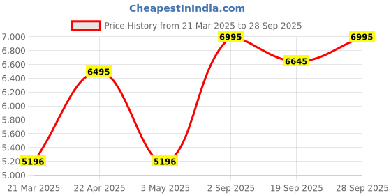 tatacliq.com Crocs Men's Yukon Espresso Brown Back Strap Clogs crocs Price History Graph from 21 Mar 2025 to 28 Sep 2025