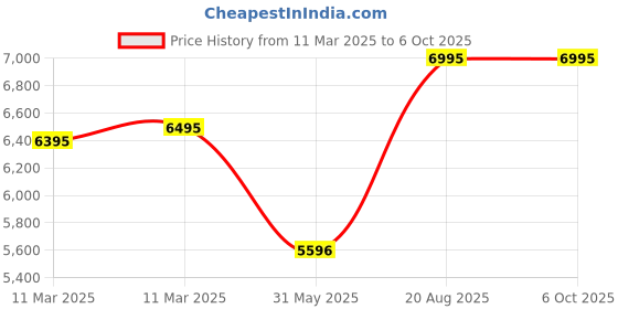tatacliq.com Crocs Men's Yukon Espresso Brown Back Strap Clogs crocs Price History Graph from 11 Mar 2025 to 5 Oct 2025