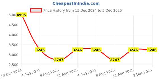 tatacliq.com Crocs Men's Yukon Khaki Flip Flops crocs Price History Graph from 13 Dec 2024 to 2 Dec 2025