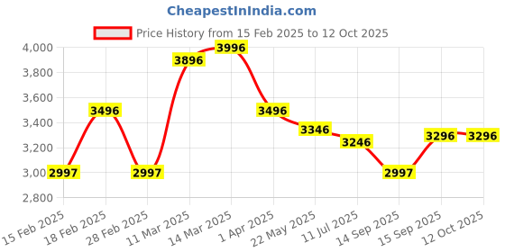 tatacliq.com Crocs Men's Yukon Khaki Flip Flops crocs Price History Graph from 15 Feb 2025 to 12 Oct 2025