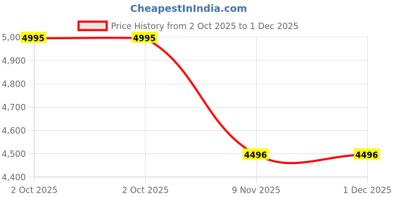 tatacliq.com Crocs Men's Yukon Vista II Literide Brown Flip Flops crocs Price History Graph from 2 Oct 2025 to 1 Dec 2025