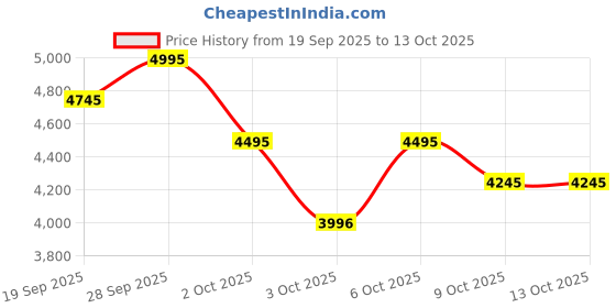 tatacliq.com Crocs Men's Yukon Vista II LR Black Flip Flops crocs Price History Graph from 19 Sep 2025 to 12 Oct 2025