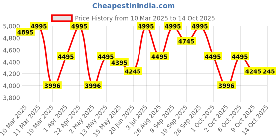 tatacliq.com Crocs Men's Yukon Vista II LR Espresso Flip Flops crocs Price History Graph from 10 Mar 2025 to 14 Oct 2025