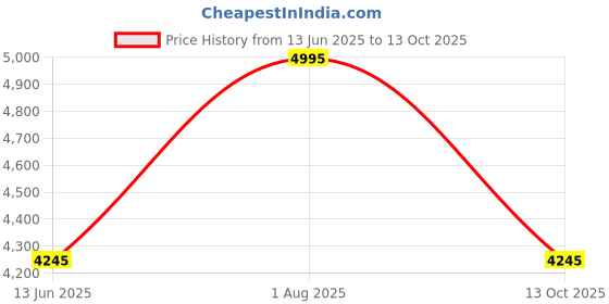 tatacliq.com Crocs Men's Yukon Vista II LR Espresso Flip Flops crocs Price History Graph from 13 Jun 2025 to 13 Oct 2025