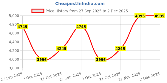 tatacliq.com Crocs Men's Yukon Vista II LR Espresso Flip Flops crocs Price History Graph from 27 Sep 2025 to 2 Dec 2025