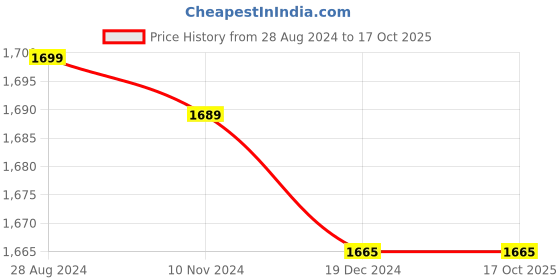 tatacliq.com Crocs Sloane Black Flat Ballets crocs Price History Graph from 28 Aug 2024 to 16 Oct 2025