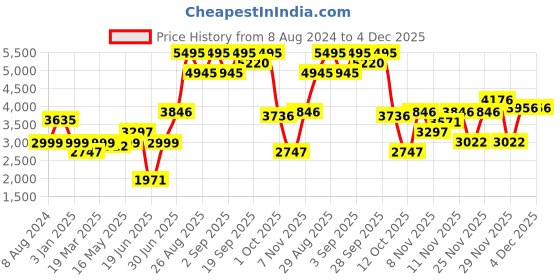 tatacliq.com Crocs Specialist Navy Clogs crocs Price History Graph from 8 Aug 2024 to 4 Dec 2025