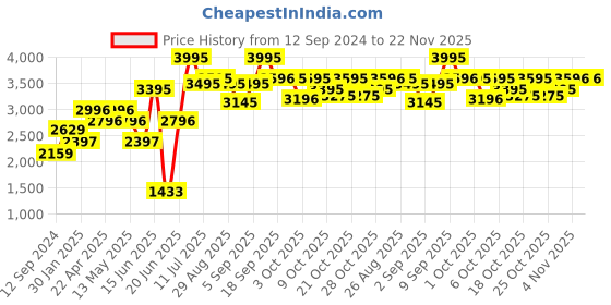 tatacliq.com Crocs Swiftwater Black & White Casual Sandals crocs Price History Graph from 12 Sep 2024 to 22 Nov 2025