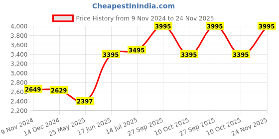 tatacliq.com Crocs Swiftwater Black & White Casual Sandals crocs Price History Graph from 9 Nov 2024 to 24 Nov 2025