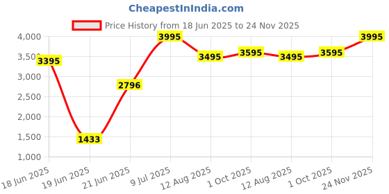 tatacliq.com Crocs Swiftwater Black & White Casual Sandals crocs Price History Graph from 18 Jun 2025 to 24 Nov 2025