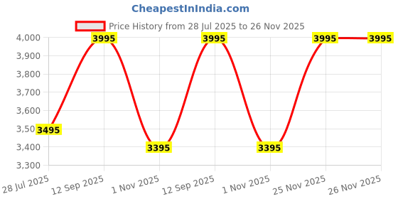 tatacliq.com Crocs Swiftwater Black & White Casual Sandals crocs Price History Graph from 28 Jul 2025 to 25 Nov 2025
