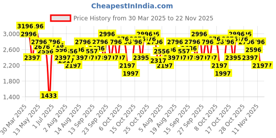 tatacliq.com Crocs Swiftwater Black Casual Sandals crocs Price History Graph from 30 Mar 2025 to 22 Nov 2025