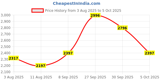 tatacliq.com Crocs Swiftwater Black Casual Sandals crocs Price History Graph from 3 Aug 2025 to 5 Oct 2025