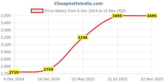 tatacliq.com Crocs Swiftwater Navy Casual Sandals crocs Price History Graph from 6 Dec 2024 to 22 Nov 2025