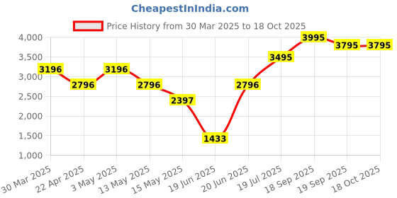 tatacliq.com Crocs Swiftwater Navy Casual Sandals crocs Price History Graph from 30 Mar 2025 to 17 Oct 2025