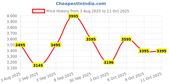 tatacliq.com Crocs Swiftwater Navy Casual Sandals crocs Price History Graph from 3 Aug 2025 to 9 Oct 2025