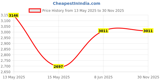 tatacliq.com Crocs Unisex Barely Pink Slides crocs Price History Graph from 13 May 2025 to 29 Nov 2025