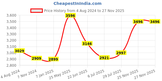 tatacliq.com Crocs Unisex Baya Black Clogs crocs Price History Graph from 4 Aug 2024 to 26 Nov 2025