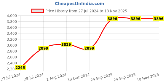 tatacliq.com Crocs Unisex Baya Black Clogs crocs Price History Graph from 27 Jul 2024 to 18 Nov 2025