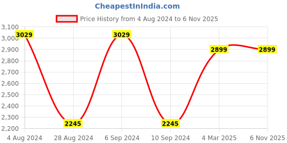 tatacliq.com Crocs Unisex Baya Black Clogs crocs Price History Graph from 4 Aug 2024 to 5 Nov 2025