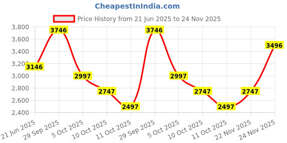 tatacliq.com Crocs Unisex Baya Black Clogs crocs Price History Graph from 21 Jun 2025 to 24 Nov 2025