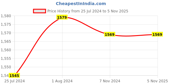 tatacliq.com Crocs Unisex Baya Black Flip Flops crocs Price History Graph from 25 Jul 2024 to 5 Nov 2025