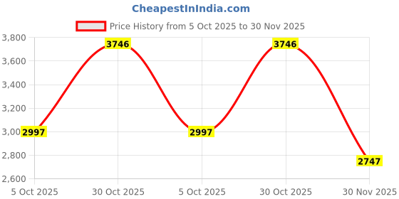 tatacliq.com Crocs Unisex Baya Cement Grey Back Strap Clogs crocs Price History Graph from 5 Oct 2025 to 30 Nov 2025
