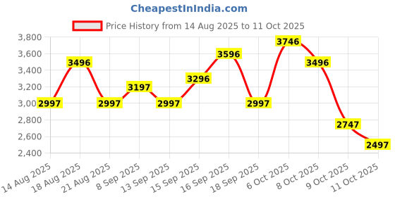 tatacliq.com Crocs Unisex Baya Cement Grey Back Strap Clogs crocs Price History Graph from 14 Aug 2025 to 11 Oct 2025