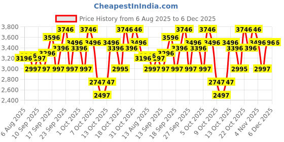 tatacliq.com Crocs Unisex Baya Espresso Back Strap Clogs crocs Price History Graph from 6 Aug 2025 to 5 Dec 2025