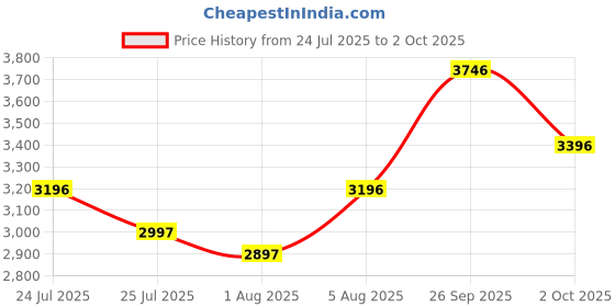 tatacliq.com Crocs Unisex Baya Espresso Back Strap Clogs crocs Price History Graph from 24 Jul 2025 to 2 Oct 2025