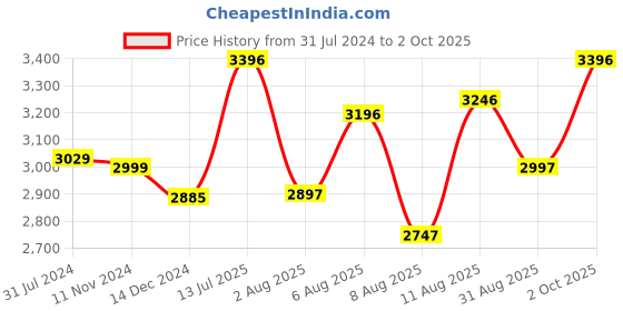 tatacliq.com Crocs Unisex Baya Graphite Clogs crocs Price History Graph from 31 Jul 2024 to 2 Oct 2025