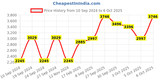 tatacliq.com Crocs Unisex Baya Graphite Clogs crocs Price History Graph from 10 Sep 2024 to 6 Oct 2025