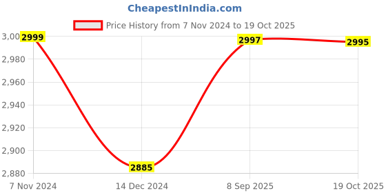 tatacliq.com Crocs Unisex Baya Graphite Clogs crocs Price History Graph from 7 Nov 2024 to 19 Oct 2025