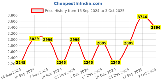 tatacliq.com Crocs Unisex Baya Graphite Clogs crocs Price History Graph from 16 Sep 2024 to 3 Oct 2025