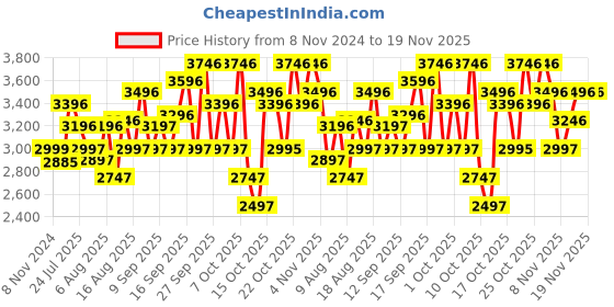 tatacliq.com Crocs Unisex Baya Graphite Clogs crocs Price History Graph from 8 Nov 2024 to 19 Nov 2025
