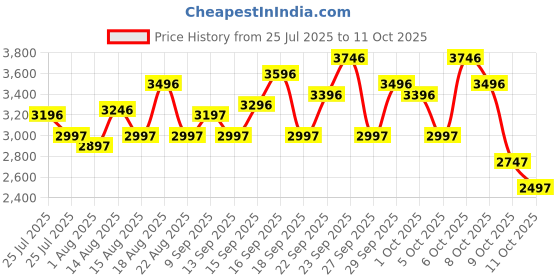 tatacliq.com Crocs Unisex Baya Graphite Clogs crocs Price History Graph from 25 Jul 2025 to 11 Oct 2025