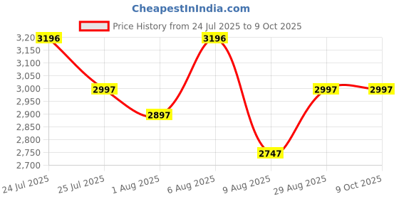 tatacliq.com Crocs Unisex Baya Khaki Back Strap Clogs crocs Price History Graph from 24 Jul 2025 to 9 Oct 2025