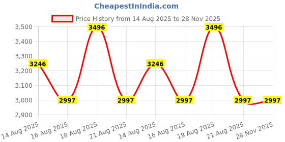 tatacliq.com Crocs Unisex Baya Khaki Back Strap Clogs crocs Price History Graph from 14 Aug 2025 to 28 Nov 2025