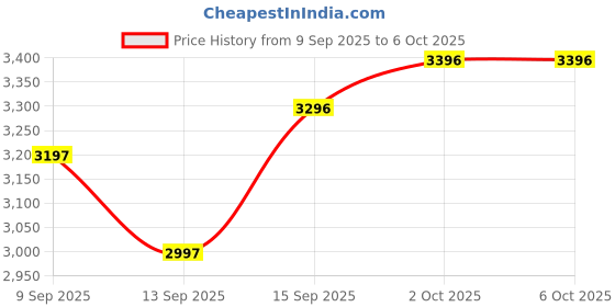 tatacliq.com Crocs Unisex Baya Khaki Back Strap Clogs crocs Price History Graph from 9 Sep 2025 to 5 Oct 2025