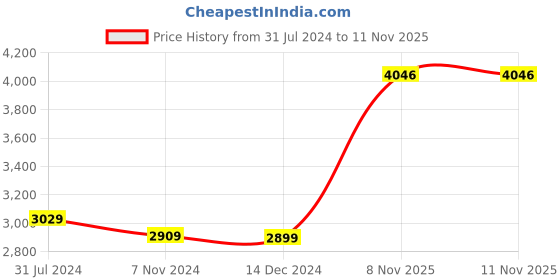 tatacliq.com Crocs Unisex Baya Navy Back Strap Clogs crocs Price History Graph from 31 Jul 2024 to 11 Nov 2025