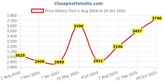 tatacliq.com Crocs Unisex Baya Navy Clogs crocs Price History Graph from 1 Aug 2024 to 29 Oct 2025