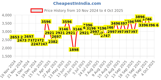 tatacliq.com Crocs Unisex Baya Navy Clogs crocs Price History Graph from 10 Nov 2024 to 4 Oct 2025